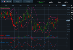 EURCAD