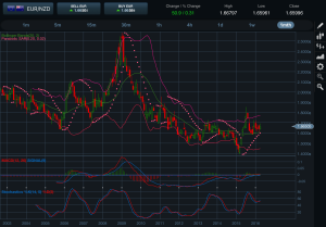 EURNZD