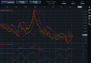 EURNZD