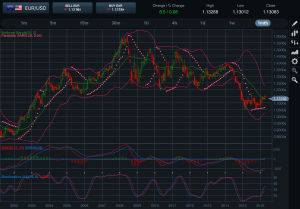 EURUSD