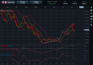 GBPCAD