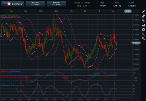 EURCAD