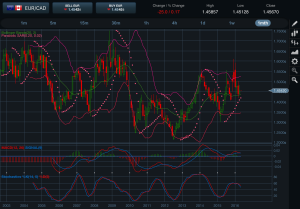 EURCAD