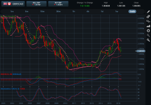 GBPCAD