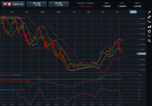 GBPCAD