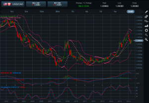 USDCAD