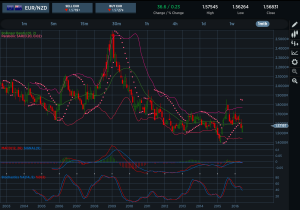 EURNZD