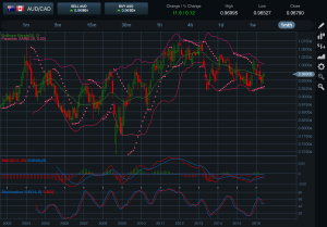 AUDCAD