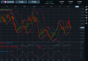 EURCAD