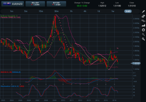 EURNZD