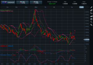 EURNZD