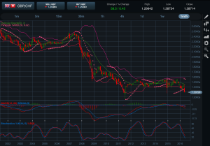 GBPCHF