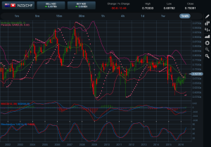 NZDCHF