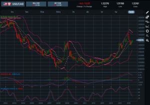 USDCAD