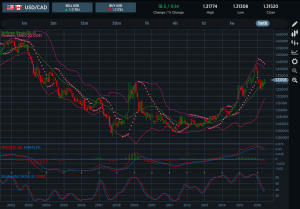 USDCAD