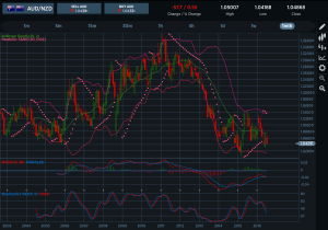 AUDNZD