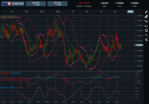 EURCAD