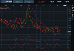 EURNZD