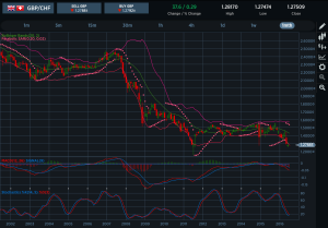 GBPCHF