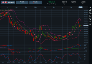 USDCAD