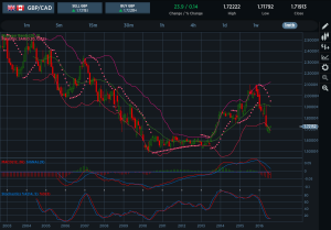 GBPCAD