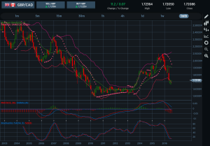 GBPCAD