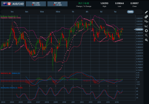 AUDCAD