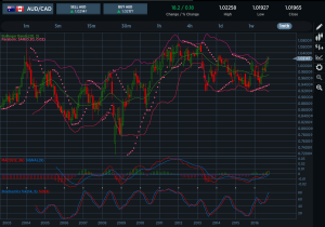 AUDCAD