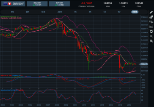 EURCHF