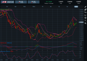 USDCAD