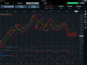 EURUSD