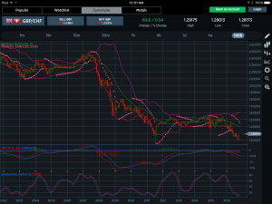 GBPCHF