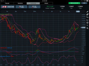 USDCAD