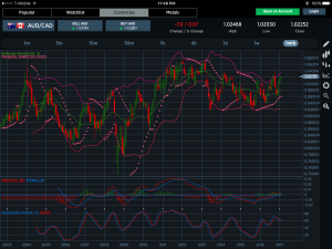 AUDCAD