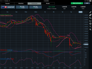 EURCHF