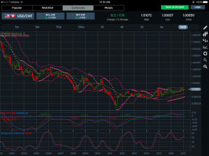 USDCHF