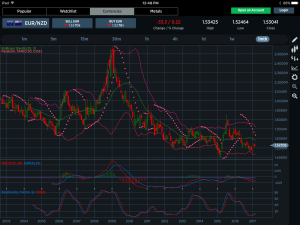 EURNZD