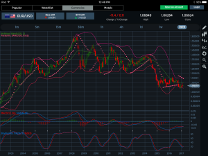 EURUSD