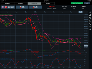 GBPCHF