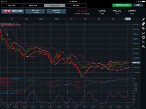 USDCHF