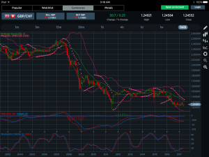 GBPCHF