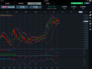 USDNOK