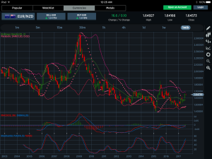 EURNZD