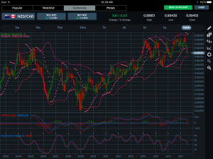 NZDCAD