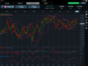 AUDCAD