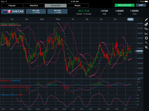 EURCAD