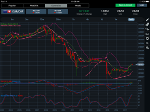 EURCHF